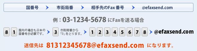 eFaxのFAX送信方法