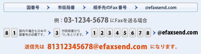 eFaxの送信方法