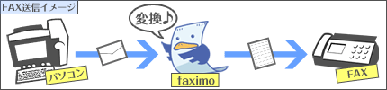 FAX送信機能