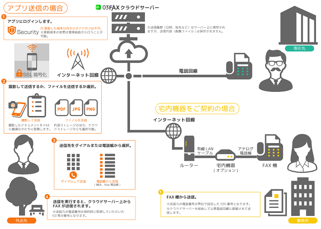 FAX送信の仕組み
