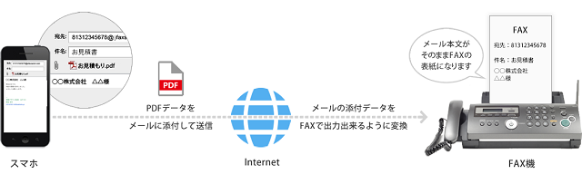 jFaxの送信方法