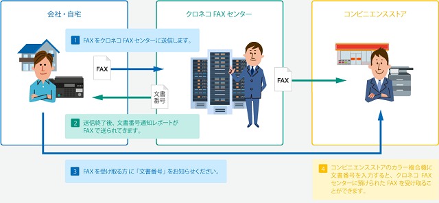クロネコFAXの受信方法