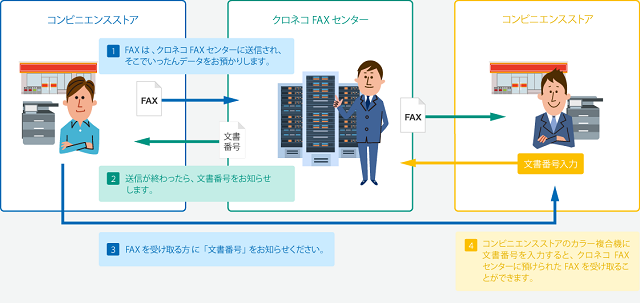 コンビニで送ったFAXをコンビニで受け取る