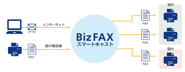 海外の宛先に送信